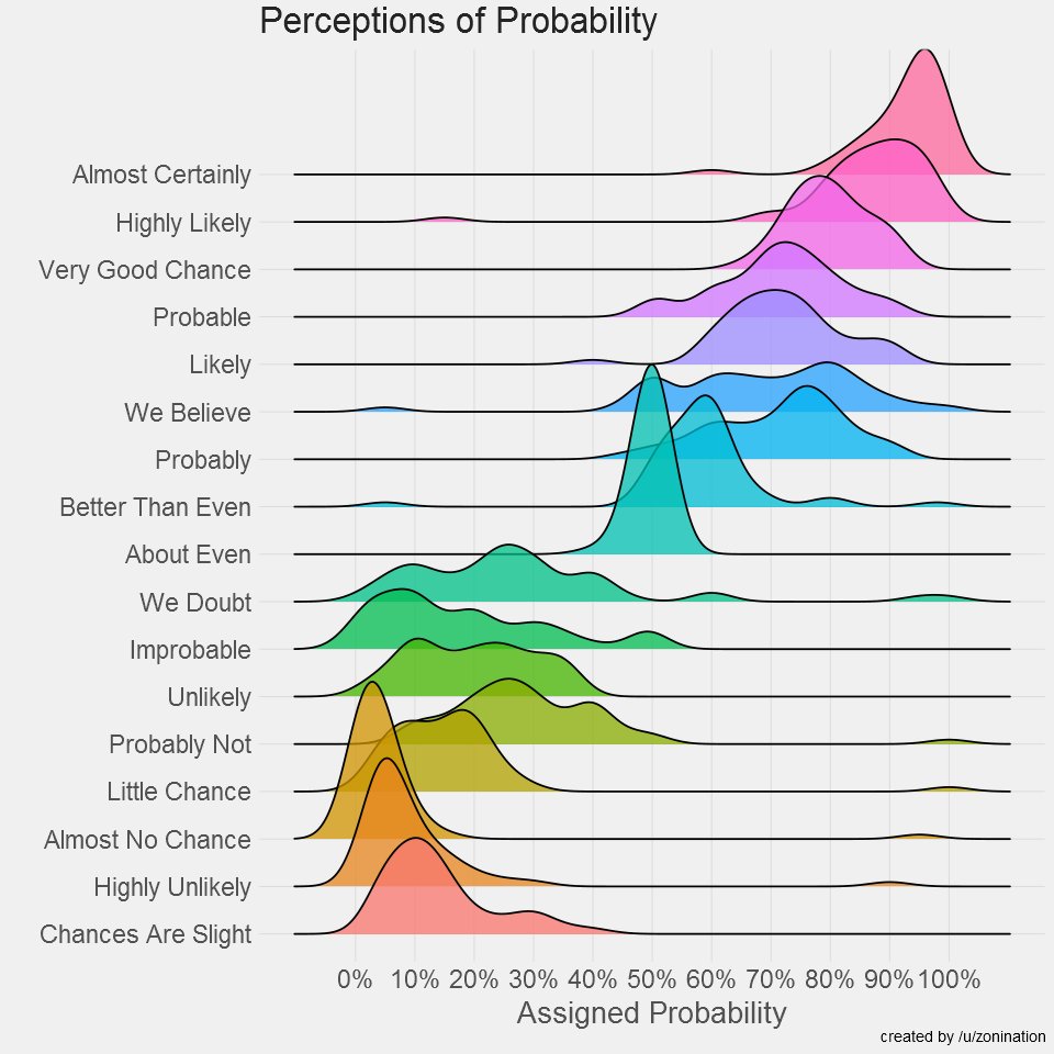 probabilities